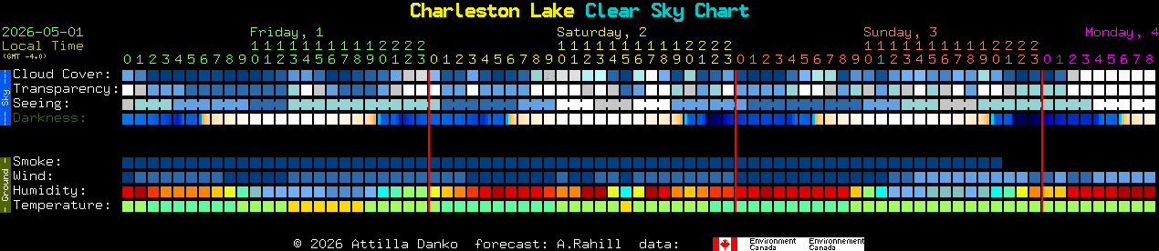 Current forecast for Charleston Lake Clear Sky Chart