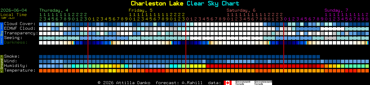 Current forecast for Charleston Lake Clear Sky Chart