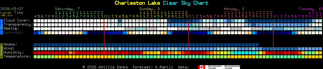 Current forecast for Charleston Lake Clear Sky Chart