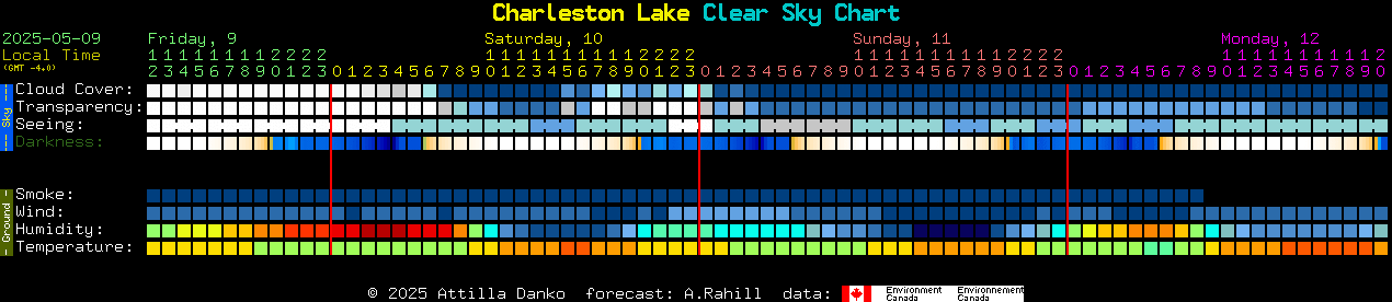 Current forecast for Charleston Lake Clear Sky Chart