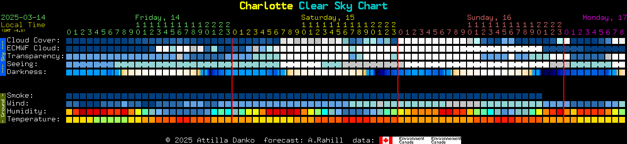 Current forecast for Charlotte Clear Sky Chart