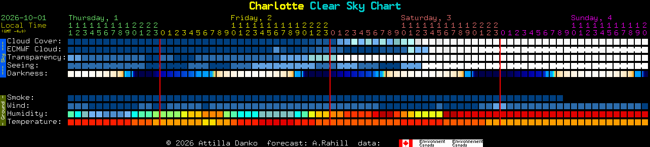 Current forecast for Charlotte Clear Sky Chart