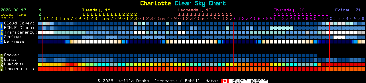 Current forecast for Charlotte Clear Sky Chart