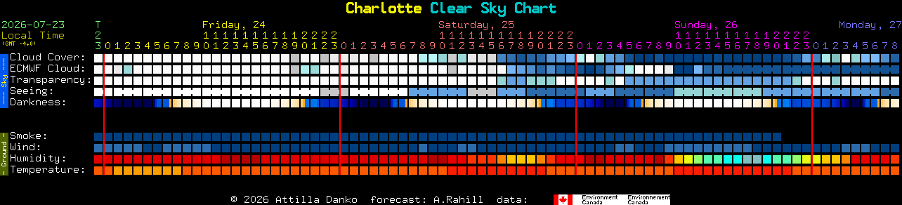 Current forecast for Charlotte Clear Sky Chart