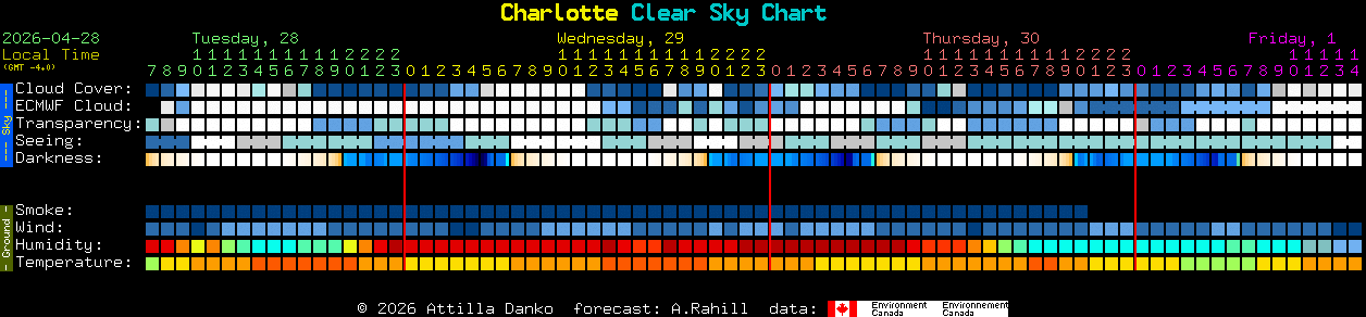 Current forecast for Charlotte Clear Sky Chart