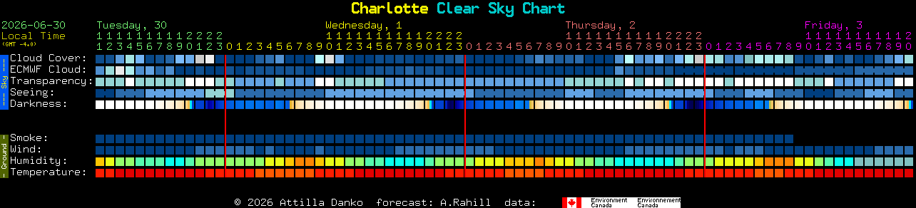 Current forecast for Charlotte Clear Sky Chart