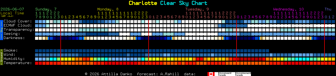 Current forecast for Charlotte Clear Sky Chart