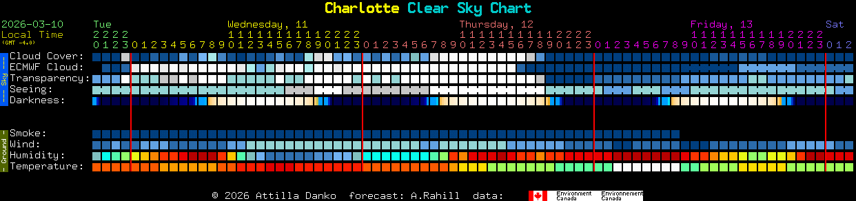 Current forecast for Charlotte Clear Sky Chart