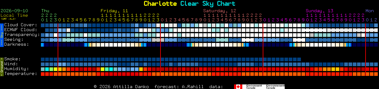 Current forecast for Charlotte Clear Sky Chart
