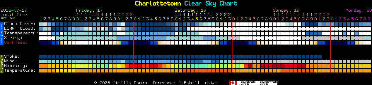 Current forecast for Charlottetown Clear Sky Chart