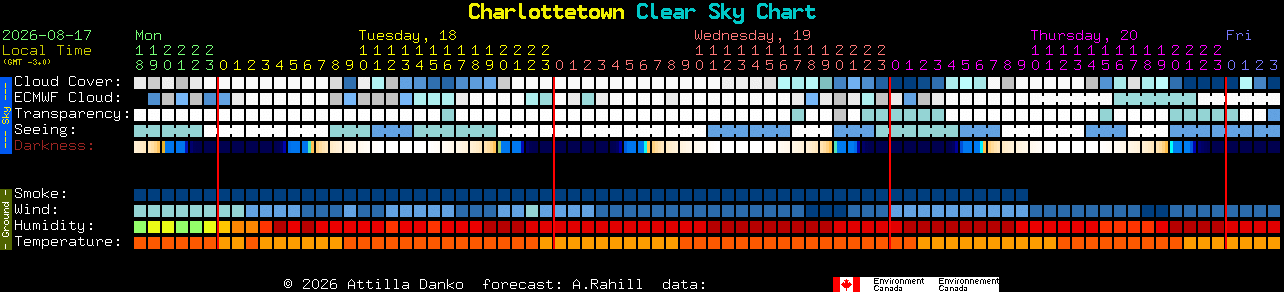 Current forecast for Charlottetown Clear Sky Chart