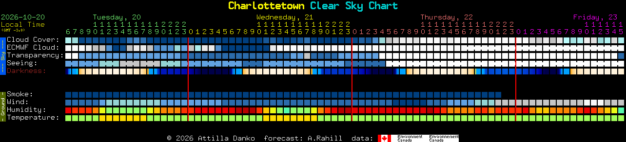 Current forecast for Charlottetown Clear Sky Chart