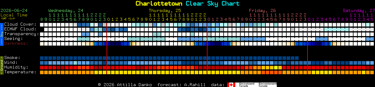 Current forecast for Charlottetown Clear Sky Chart