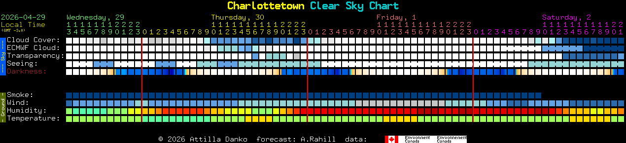 Current forecast for Charlottetown Clear Sky Chart