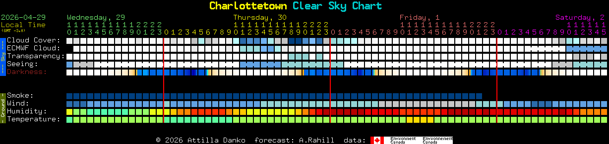 Current forecast for Charlottetown Clear Sky Chart