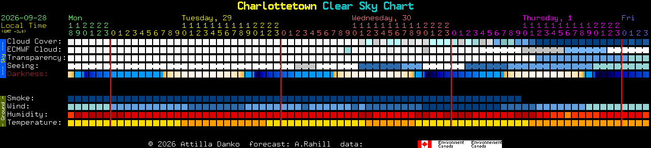 Current forecast for Charlottetown Clear Sky Chart