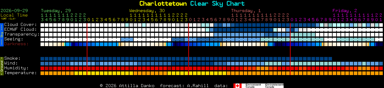Current forecast for Charlottetown Clear Sky Chart