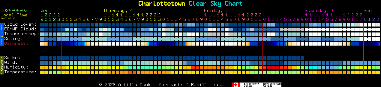 Current forecast for Charlottetown Clear Sky Chart