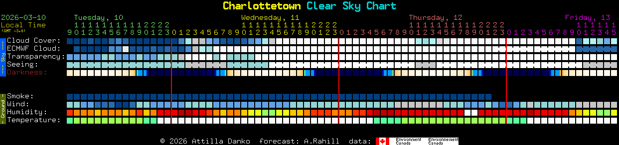 Current forecast for Charlottetown Clear Sky Chart