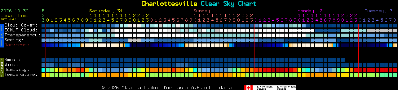 Current forecast for Charlottesville Clear Sky Chart