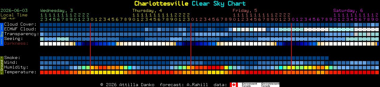 Current forecast for Charlottesville Clear Sky Chart