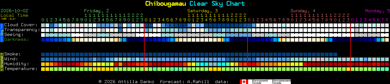 Current forecast for Chibougamau Clear Sky Chart