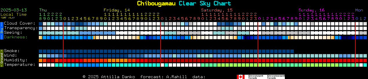 Current forecast for Chibougamau Clear Sky Chart