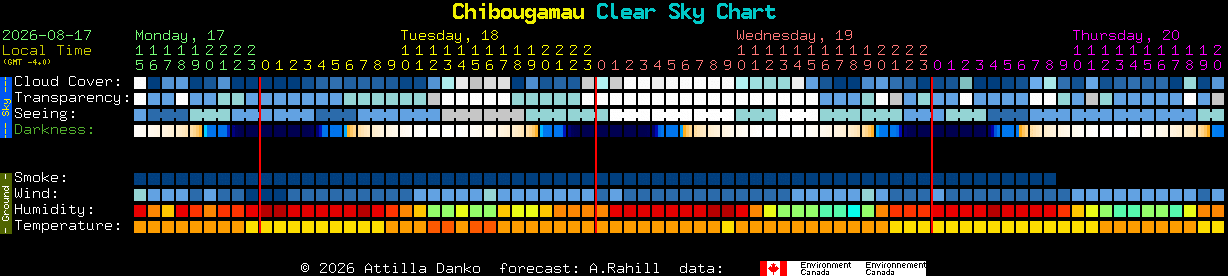 Current forecast for Chibougamau Clear Sky Chart