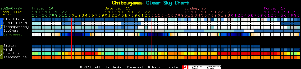 Current forecast for Chibougamau Clear Sky Chart