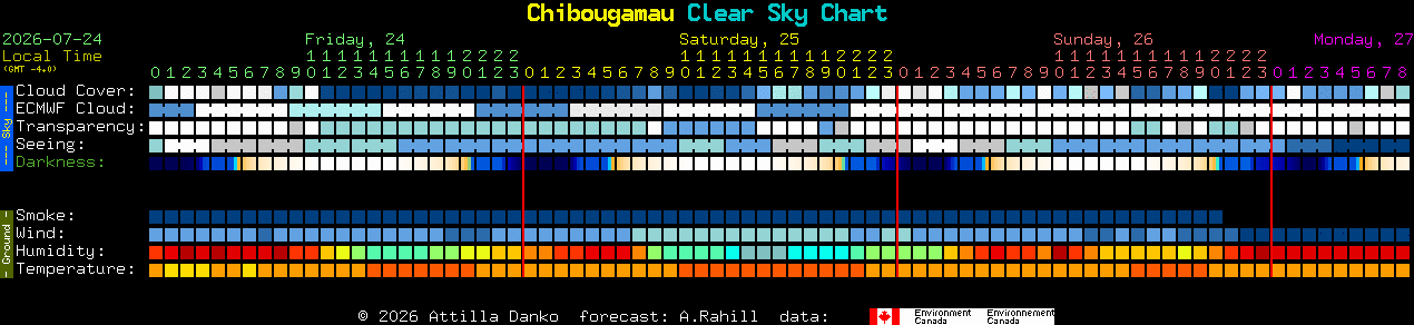 Current forecast for Chibougamau Clear Sky Chart