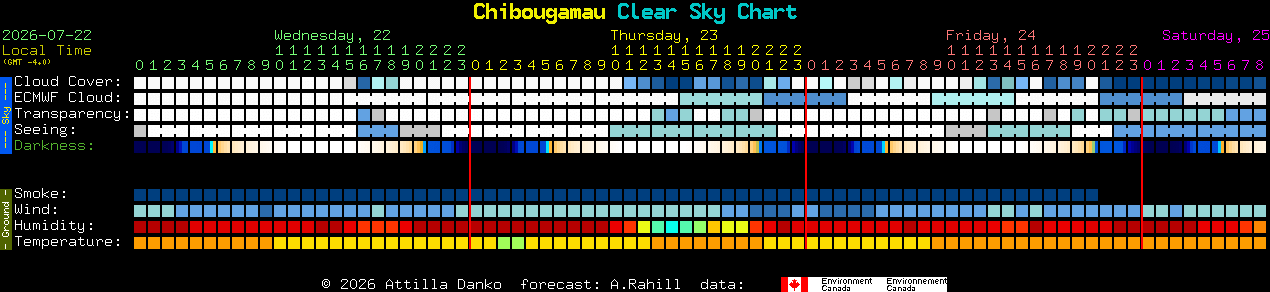 Current forecast for Chibougamau Clear Sky Chart