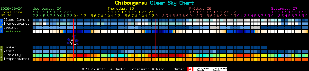 Current forecast for Chibougamau Clear Sky Chart