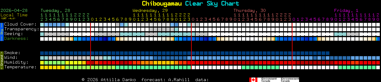 Current forecast for Chibougamau Clear Sky Chart