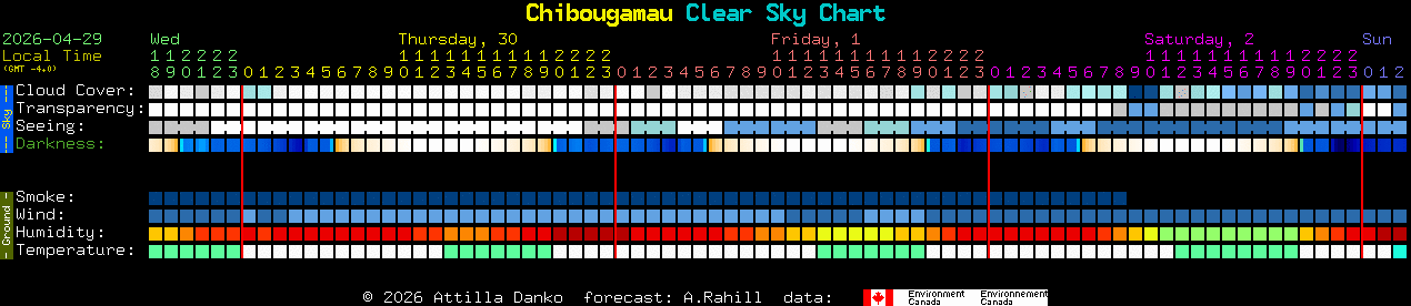 Current forecast for Chibougamau Clear Sky Chart