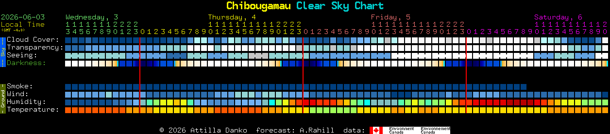 Current forecast for Chibougamau Clear Sky Chart