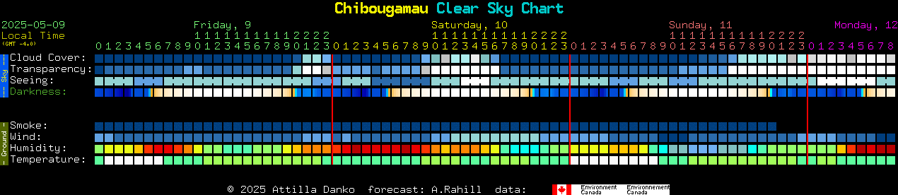 Current forecast for Chibougamau Clear Sky Chart