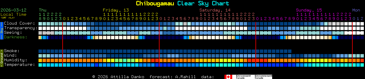 Current forecast for Chibougamau Clear Sky Chart
