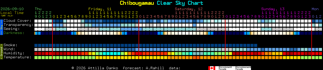 Current forecast for Chibougamau Clear Sky Chart