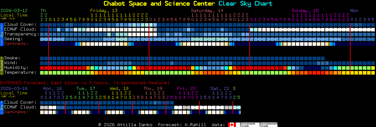 Current forecast for Chabot Space and Science Center Clear Sky Chart
