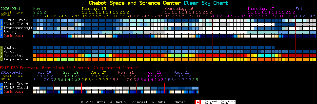Current forecast for Chabot Space and Science Center Clear Sky Chart