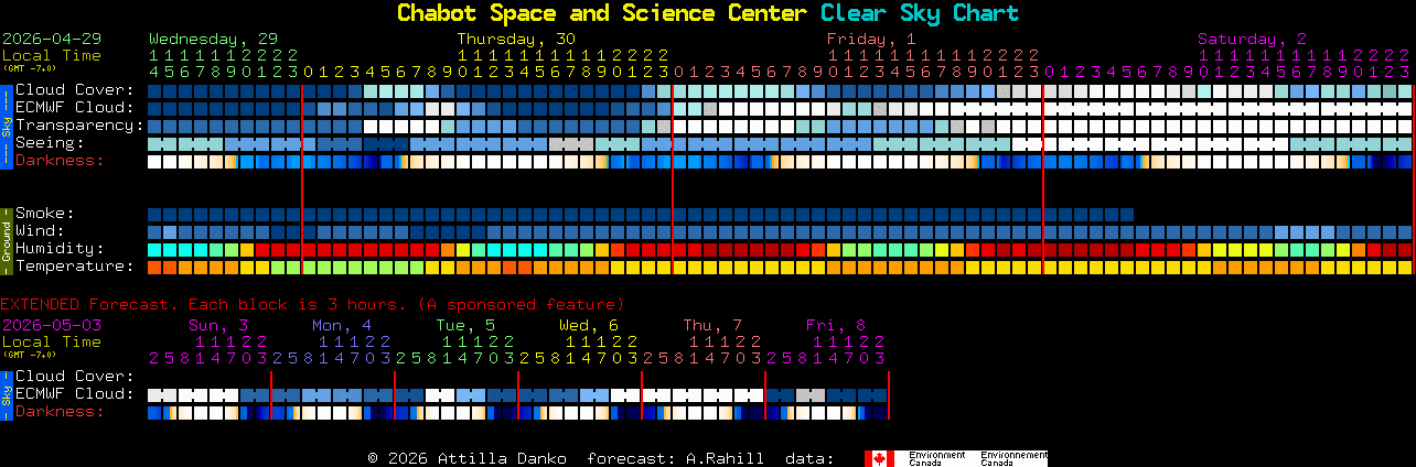 Current forecast for Chabot Space and Science Center Clear Sky Chart