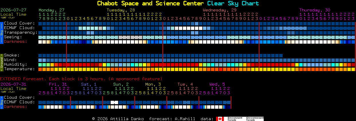 Current forecast for Chabot Space and Science Center Clear Sky Chart