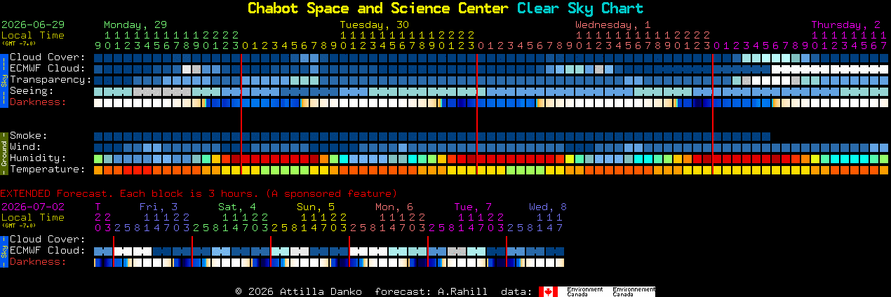 Current forecast for Chabot Space and Science Center Clear Sky Chart