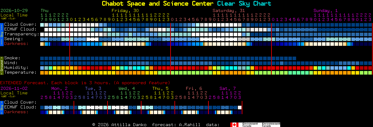Current forecast for Chabot Space and Science Center Clear Sky Chart