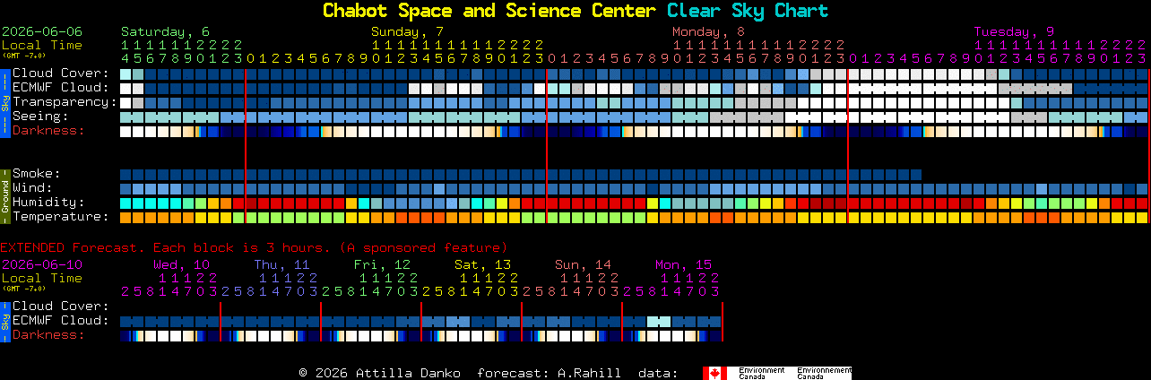 Current forecast for Chabot Space and Science Center Clear Sky Chart