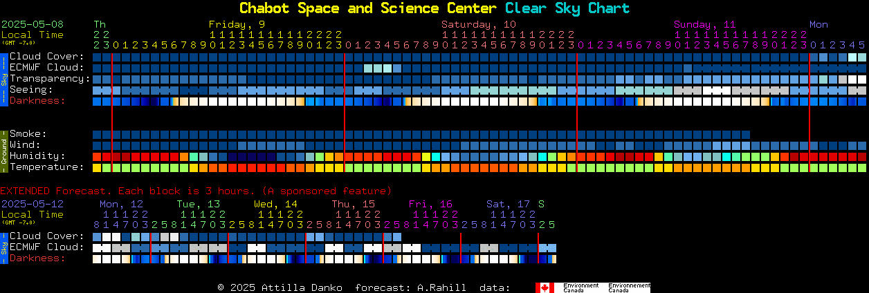 Current forecast for Chabot Space and Science Center Clear Sky Chart