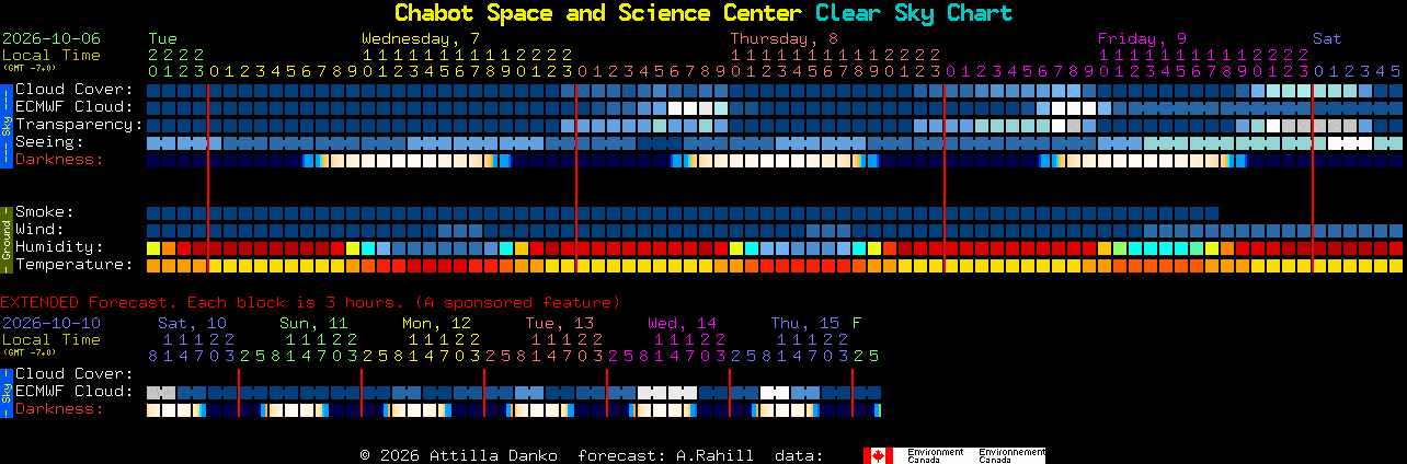 Current forecast for Chabot Space and Science Center Clear Sky Chart