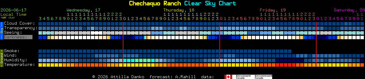 Current forecast for Chechaquo Ranch Clear Sky Chart