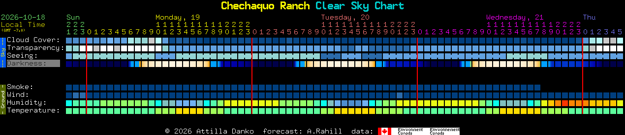 Current forecast for Chechaquo Ranch Clear Sky Chart