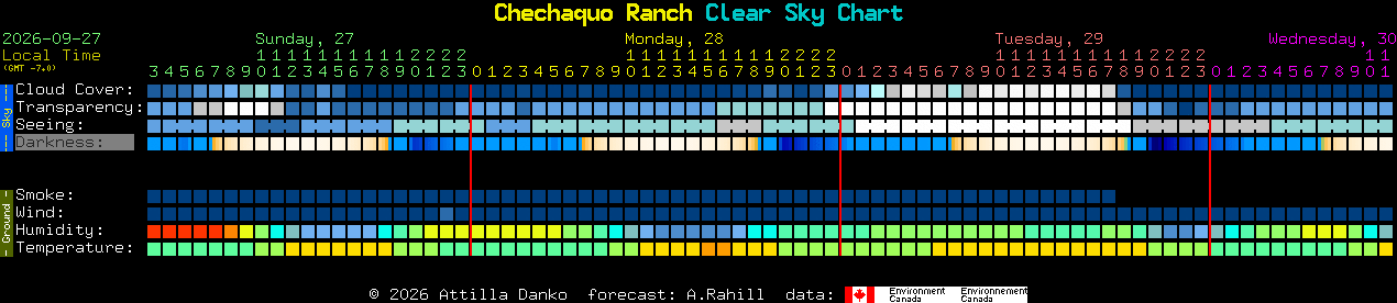 Current forecast for Chechaquo Ranch Clear Sky Chart